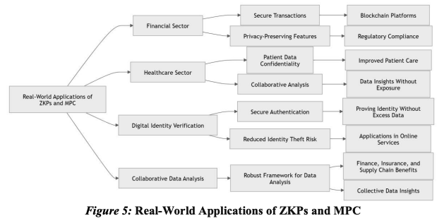 Unlocking Privacy in Blockchain: Exploring Zero-Knowledge Proofs and Secure Multi-Party Computation Techniques